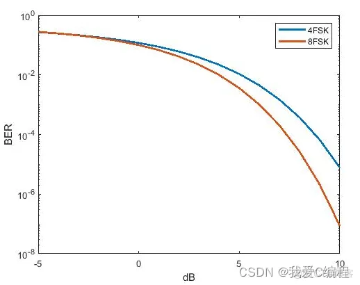 MFSK调制方式的频谱效率,误码率,频谱等matlab仿真_码元_03